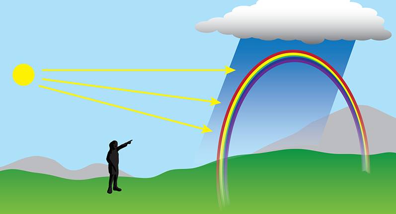 Ce que nous devons savoir sur l'arc-en-ciel